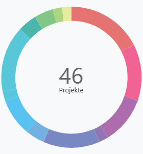 Bibliothek-Auswertung-Grafik-Projekte